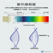 將圖片載入圖庫檢視器 Clean Trust Clean Trust UVC紫外光手提殺菌燈 1pc